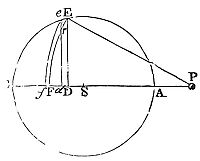 If a
vanishingly a thin surface revolves around an axis forming a spherical
solid with equal centripetal forces on its particles, the force
attracting a corpuscle at a point relates to the solid and the force
from a particle at a plane on that corpuscle.
