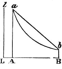 Case where
the centripetal force tending to the several particles of the sphere be
reciprocally as the distance.