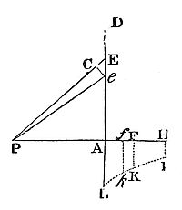 If bodies
made of equal particles exert forces proportional to their distances,
the combined force on a corpuscle points to their common center of
gravity, as if they formed one globe there.