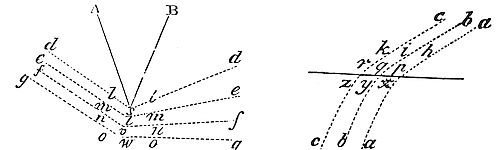 These
attractions bear a great resemblance to the reflexions and refractions
of light made in a given ratio of the secants.