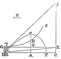 Case of a
parabola be constructed to the vertex D, and the diameter DG produced
downwards.