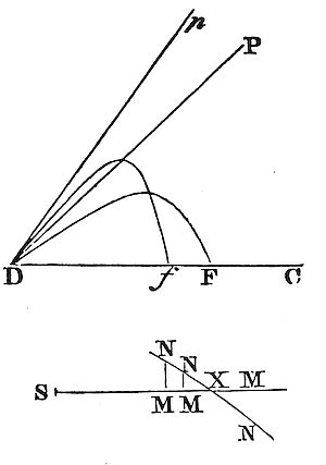 Hence appears
the method of determining the curve D<i>ra</i>F nearly from the
phenomena, and thence collecting the resistance and velocity with which
the body is projected.