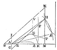 Case where
a projectile thrown with that given velocity shall fall upon any point
K.