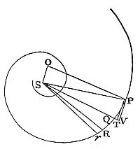 A body cannot
revolve in this spiral, except where the force of resistance is less
than half the centripetal force.