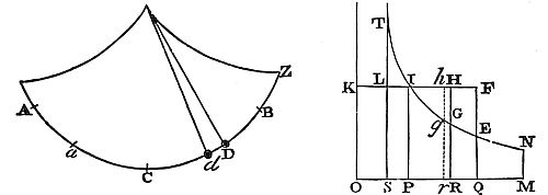 Supposing
that a body oscillating in a cycloid is resisted in a duplicate ratio
of the velocity: to find the resistance in each place.