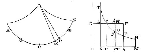 Ff V
represent the force arising from the gravity, proportional to the arc
CD to be described, by which the body is acted upon in D, and R be put
for the resistance, V - R will be the whole force with which the body
is urged in D