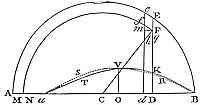 If line aB
equals a cycloid arc and DK is drawn at each point D, DK shows the
ratio of resistance to gravity relative to pendulum length.