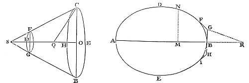 To minimize
resistance, construct a conical frustum on base CEBH with vertex S,
where S lies beyond center O such that QS = QC and Q bisects OD.