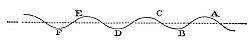 A pendulum
with length equal to wave breadth completes one oscillation as the
waves move forward by roughly their breadth.