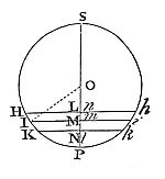 Equal arcs
on circumference PHSₕ correspond to equal lines EF, FG on BC, matching
their ratios to the whole circumference and pulse interval.