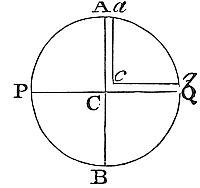 Centrifugal
force at the equator compares to that at Paris as the square of radius
to cosine latitude, roughly 7.54 to 3.27.