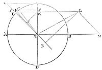 How to find
the horary increment of the area which the moon, by a radius drawn to
the earth, describes in a circular orbit.