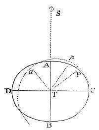 The
curvature of the orbit which a body describes, if attracted in lines
perpendicular to the orbit, is as the force of attraction directly, and
the square of the velocity inversely.