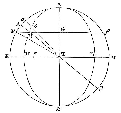 The sun’s
mean motion from the node is the geometric mean between its overall
mean motion and its fastest recession speed at quadratures.