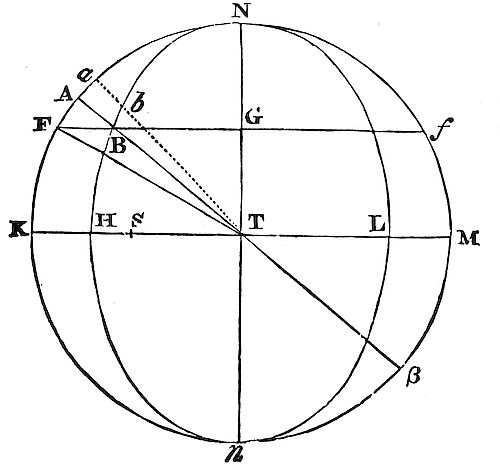 The mean
motion of the moon's nodes being given, to find their true motion.