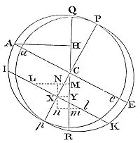 The total
force of particles around the sphere to rotate Earth about an axis is
to the force of particles in the equator ring as 2 is to 5.