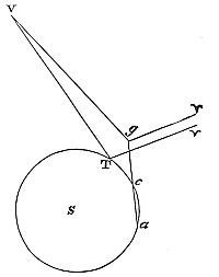 S is the
sun; acT is the orbis magnus; a, c, T mark Earth's positions in
observations; TΥ is a line to Aries' start.