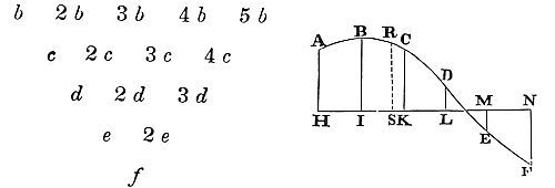 How to find
a curve line of the parabolic kind which shall pass through any given
number of points.