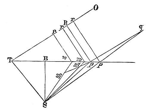 The relation
betwixt the velocity of a comet and its distance from the sun's centre
being given, the comet's trajectory is required.